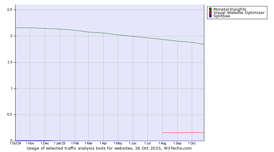 Historical trends in the usage of MonsterInsights vs. Visual Website Optimizer vs. Splitbee