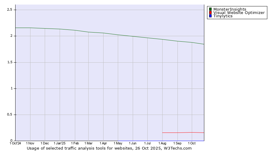 Historical trends in the usage of MonsterInsights vs. Visual Website Optimizer vs. Tinylytics