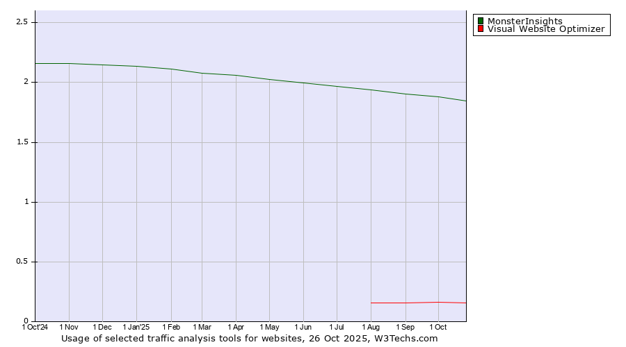 Historical trends in the usage of MonsterInsights vs. Visual Website Optimizer