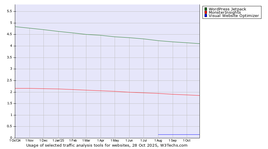 Historical trends in the usage of WordPress Jetpack vs. MonsterInsights vs. Visual Website Optimizer
