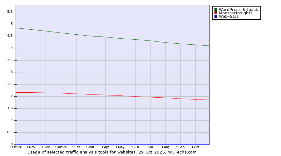 Historical trends in the usage of WordPress Jetpack vs. MonsterInsights vs. Web-Stat