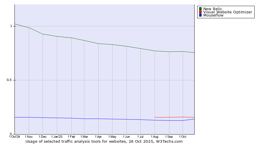 Historical trends in the usage of New Relic vs. Visual Website Optimizer vs. Mouseflow
