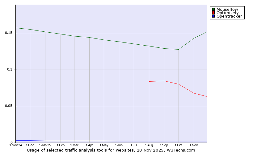 Historical trends in the usage of Mouseflow vs. Optimizely vs. Opentracker