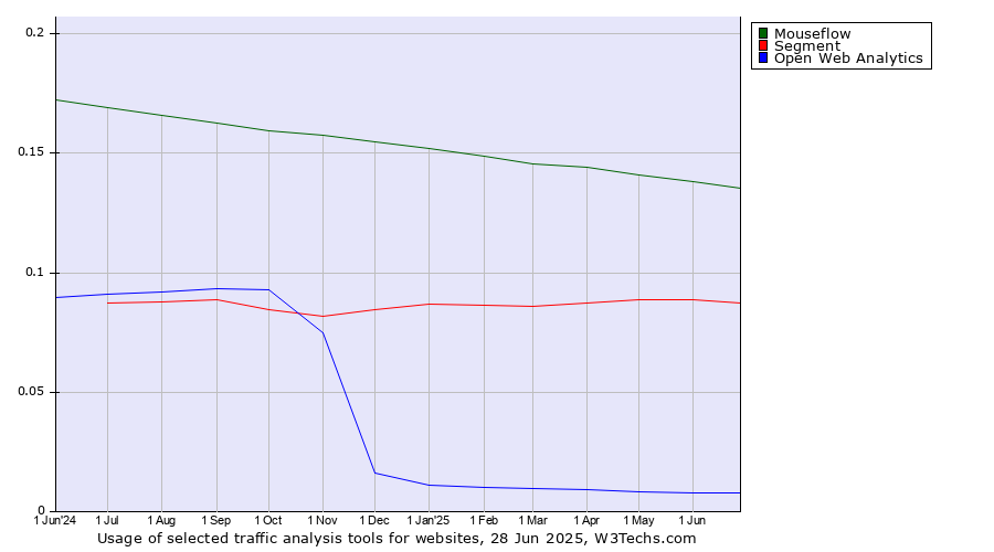 Historical trends in the usage of Mouseflow vs. Segment vs. Open Web Analytics