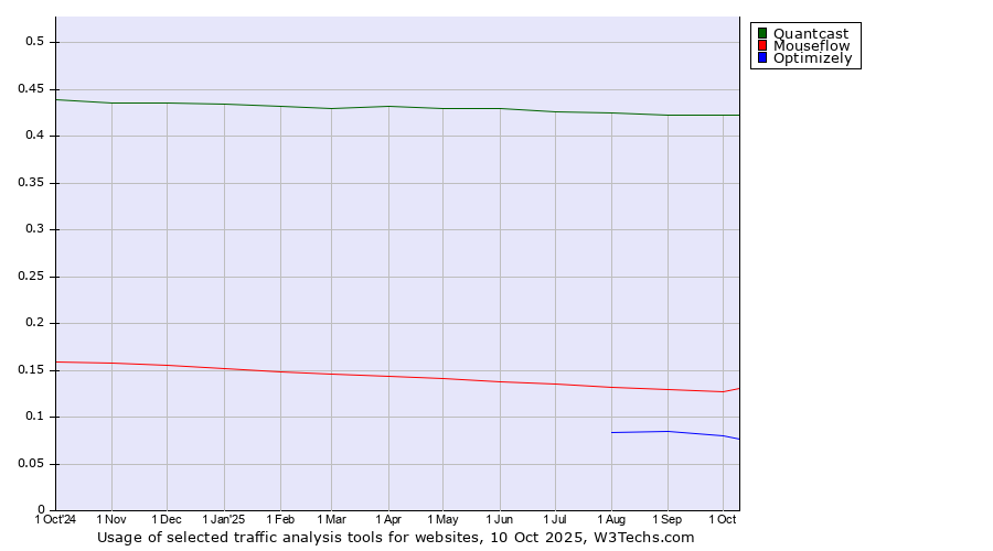 Historical trends in the usage of Quantcast vs. Mouseflow vs. Optimizely
