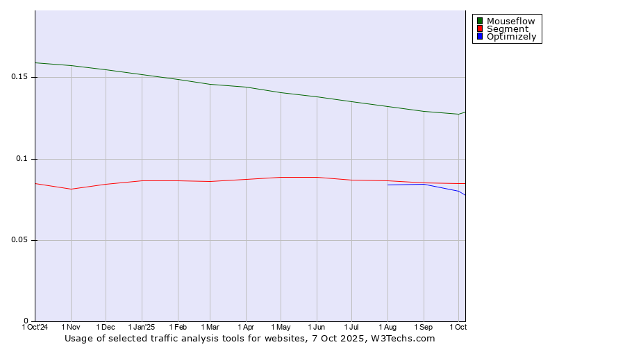 Historical trends in the usage of Mouseflow vs. Segment vs. Optimizely
