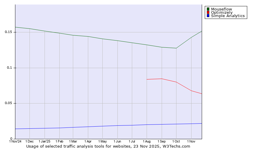Historical trends in the usage of Mouseflow vs. Optimizely vs. Simple Analytics