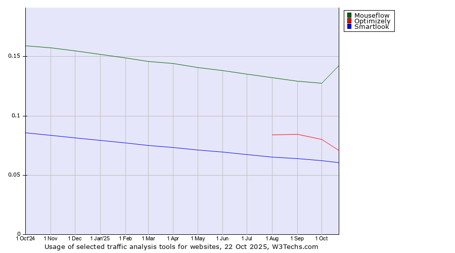 Historical trends in the usage of Mouseflow vs. Optimizely vs. Smartlook