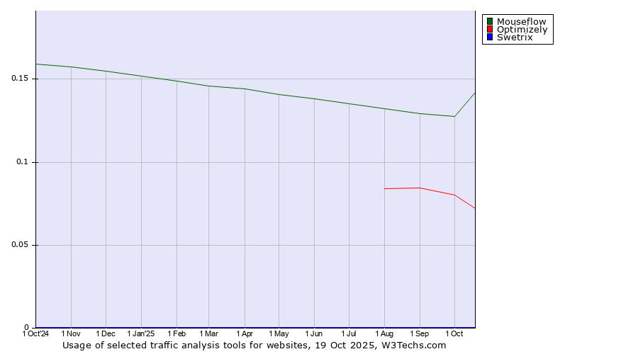 Historical trends in the usage of Mouseflow vs. Optimizely vs. Swetrix