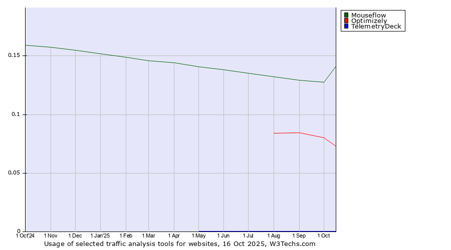 Historical trends in the usage of Mouseflow vs. Optimizely vs. TelemetryDeck