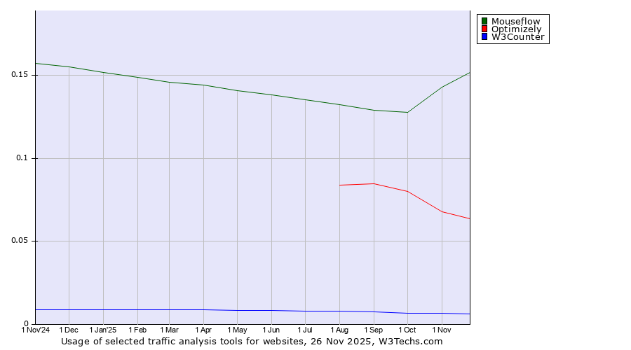 Historical trends in the usage of Mouseflow vs. Optimizely vs. W3Counter