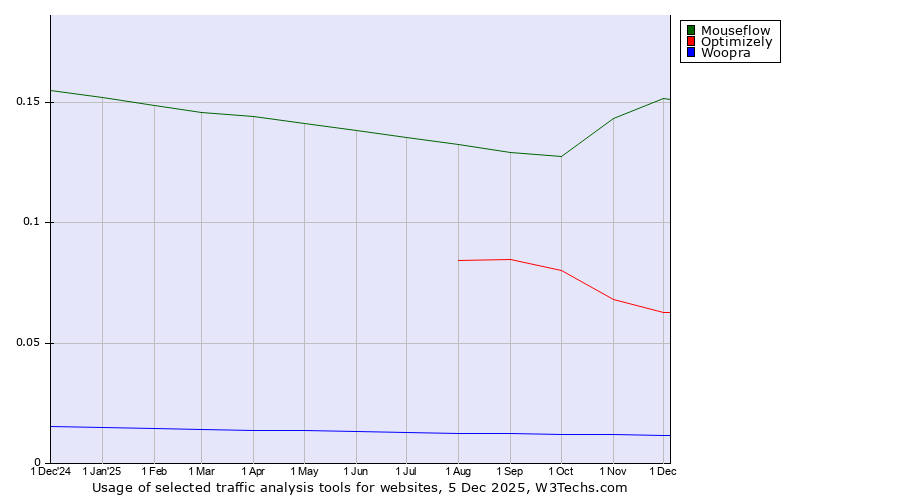 Historical trends in the usage of Mouseflow vs. Optimizely vs. Woopra
