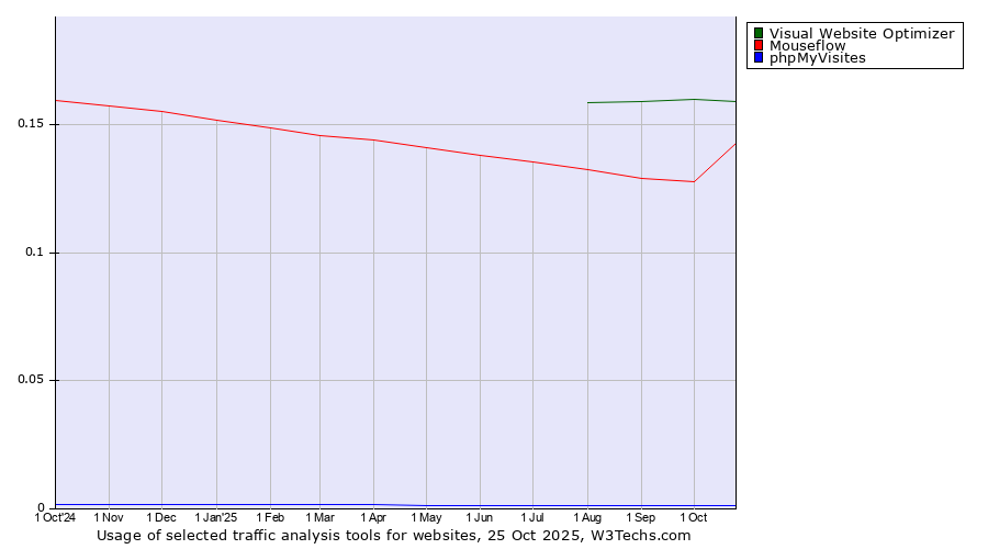 Historical trends in the usage of Visual Website Optimizer vs. Mouseflow vs. phpMyVisites