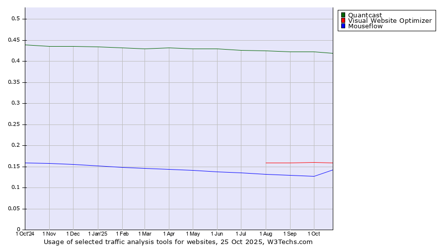 Historical trends in the usage of Quantcast vs. Visual Website Optimizer vs. Mouseflow