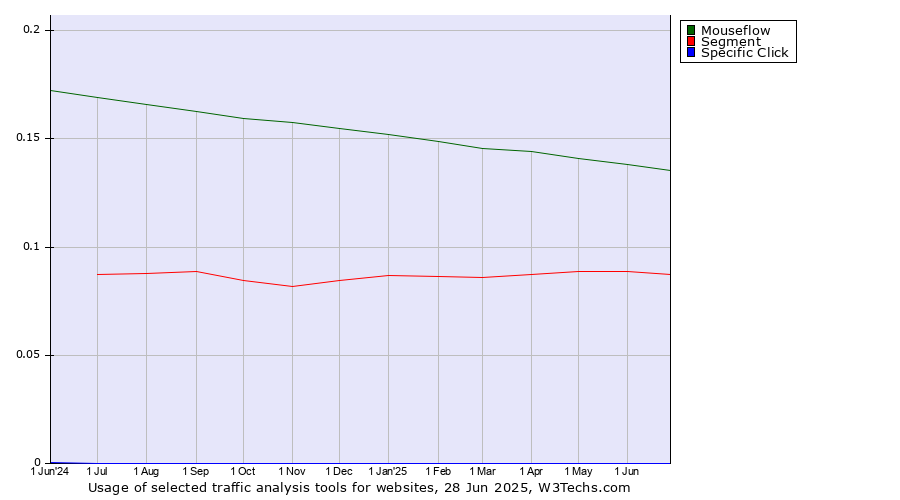 Historical trends in the usage of Mouseflow vs. Segment vs. Specific Click