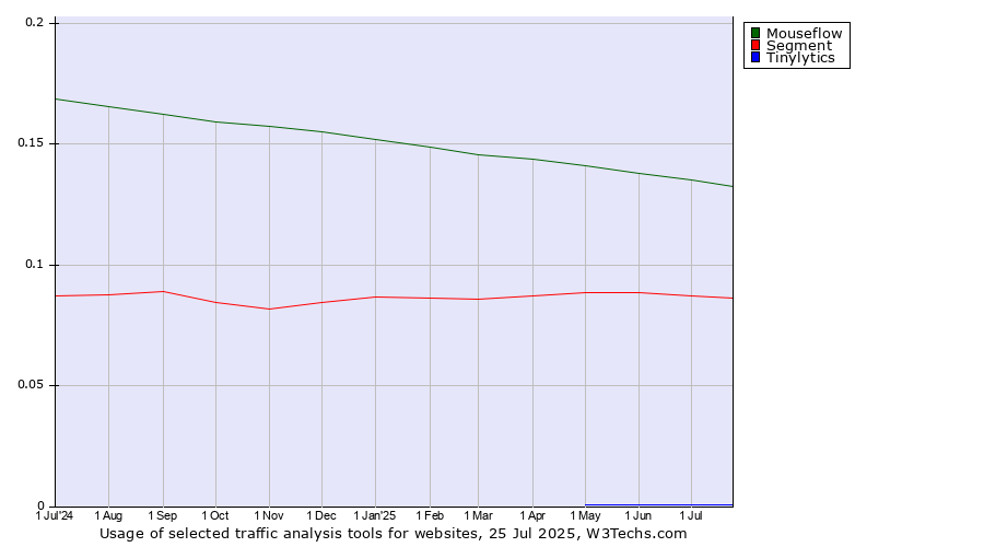 Historical trends in the usage of Mouseflow vs. Segment vs. Tinylytics