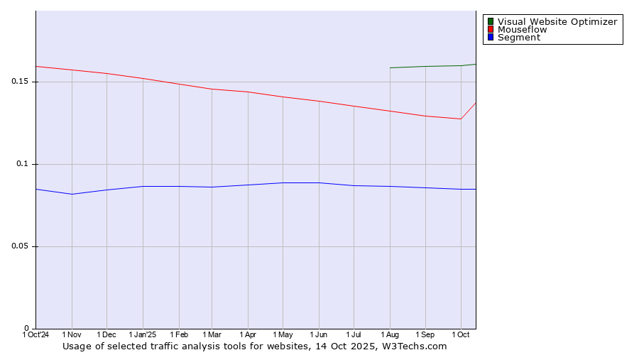 Historical trends in the usage of Visual Website Optimizer vs. Mouseflow vs. Segment