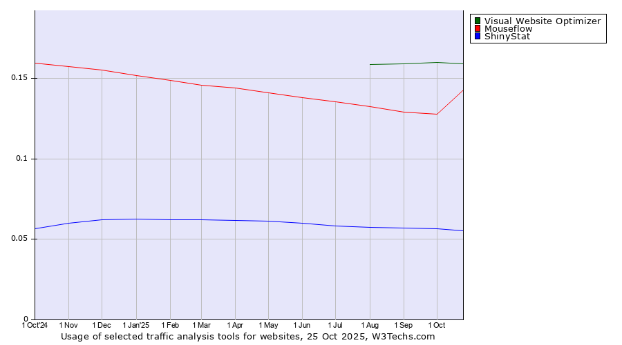 Historical trends in the usage of Visual Website Optimizer vs. Mouseflow vs. ShinyStat