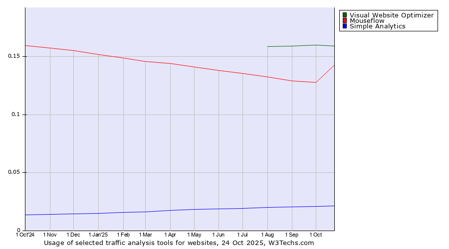 Historical trends in the usage of Visual Website Optimizer vs. Mouseflow vs. Simple Analytics