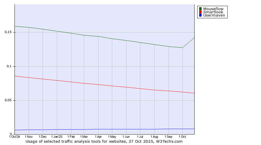 Historical trends in the usage of Mouseflow vs. Smartlook vs. Usermaven