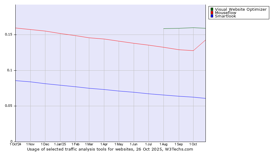Historical trends in the usage of Visual Website Optimizer vs. Mouseflow vs. Smartlook