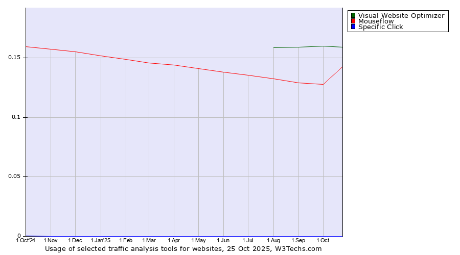 Historical trends in the usage of Visual Website Optimizer vs. Mouseflow vs. Specific Click