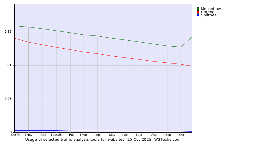 Historical trends in the usage of Mouseflow vs. Umeng vs. Splitbee