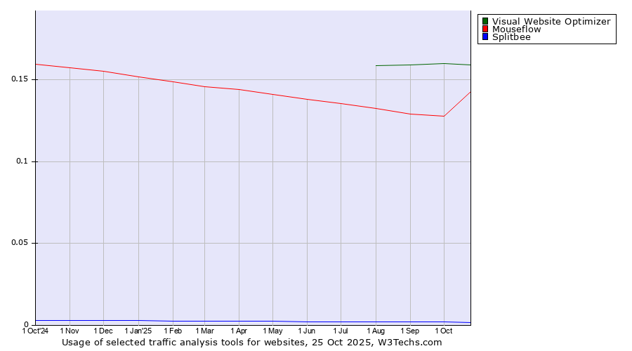 Historical trends in the usage of Visual Website Optimizer vs. Mouseflow vs. Splitbee
