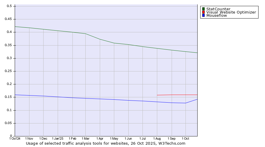 Historical trends in the usage of StatCounter vs. Visual Website Optimizer vs. Mouseflow