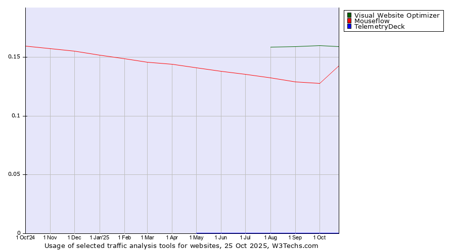 Historical trends in the usage of Visual Website Optimizer vs. Mouseflow vs. TelemetryDeck