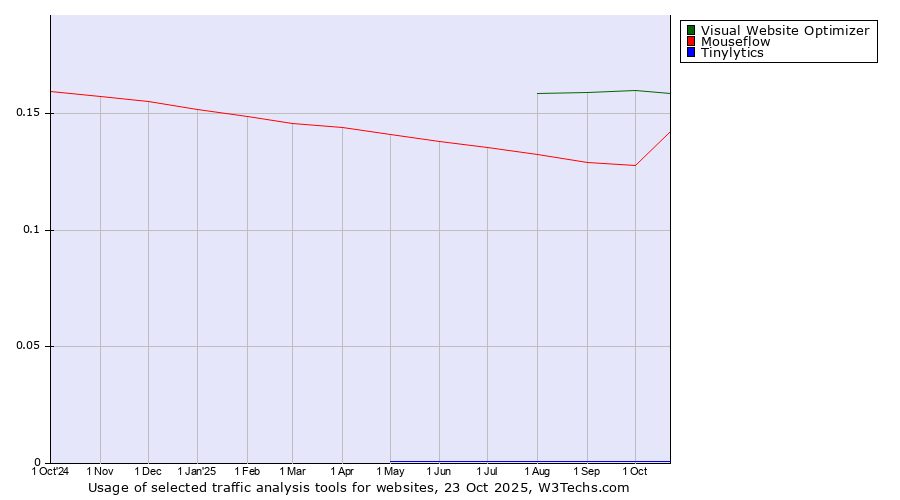 Historical trends in the usage of Visual Website Optimizer vs. Mouseflow vs. Tinylytics