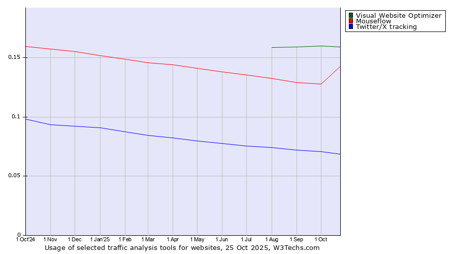 Historical trends in the usage of Visual Website Optimizer vs. Mouseflow vs. Twitter/X tracking