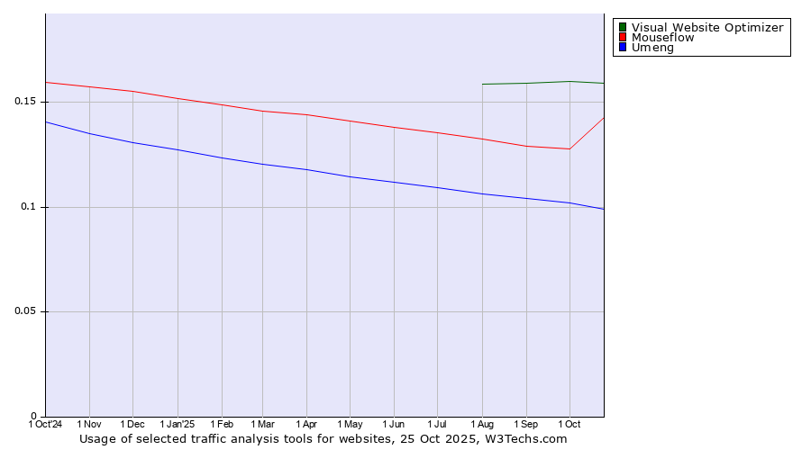 Historical trends in the usage of Visual Website Optimizer vs. Mouseflow vs. Umeng