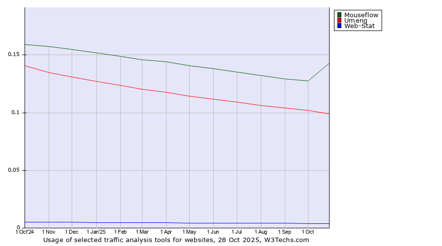 Historical trends in the usage of Mouseflow vs. Umeng vs. Web-Stat