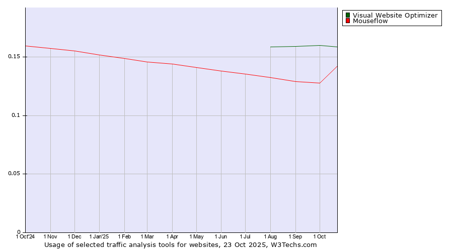 Historical trends in the usage of Visual Website Optimizer vs. Mouseflow