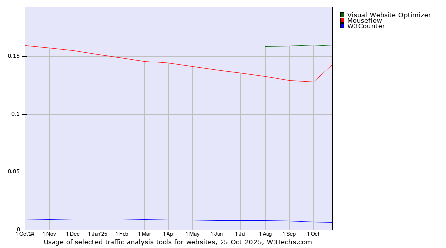 Historical trends in the usage of Visual Website Optimizer vs. Mouseflow vs. W3Counter