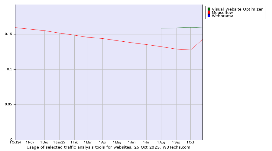 Historical trends in the usage of Visual Website Optimizer vs. Mouseflow vs. Weborama
