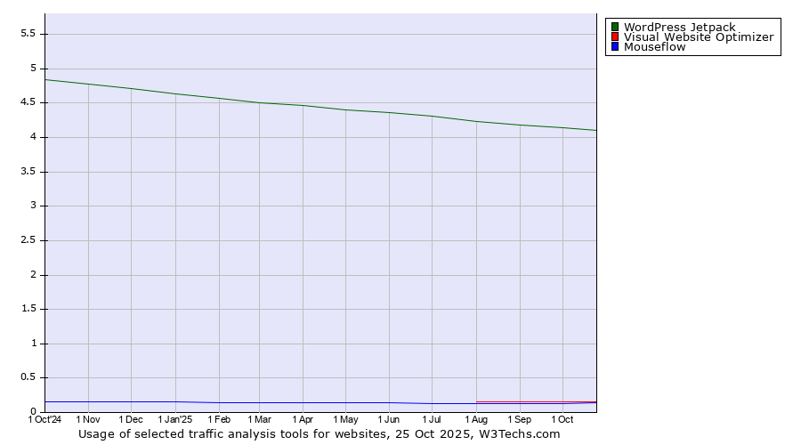 Historical trends in the usage of WordPress Jetpack vs. Visual Website Optimizer vs. Mouseflow