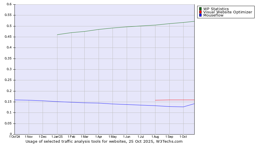 Historical trends in the usage of WP Statistics vs. Visual Website Optimizer vs. Mouseflow