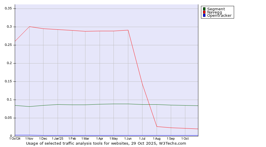 Historical trends in the usage of Segment vs. Navegg vs. Opentracker