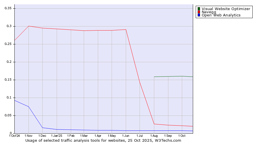Historical trends in the usage of Visual Website Optimizer vs. Navegg vs. Open Web Analytics