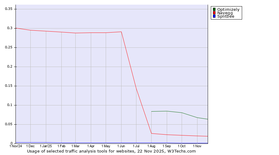 Historical trends in the usage of Optimizely vs. Navegg vs. Splitbee
