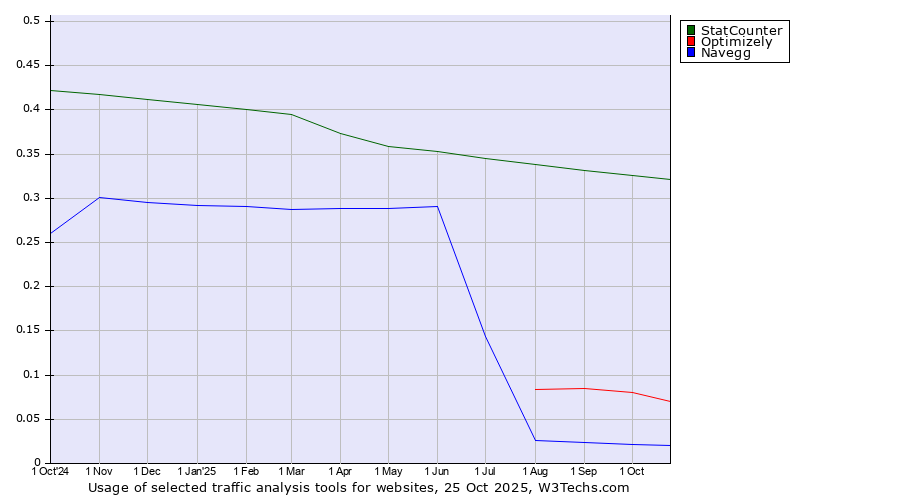 Historical trends in the usage of StatCounter vs. Optimizely vs. Navegg
