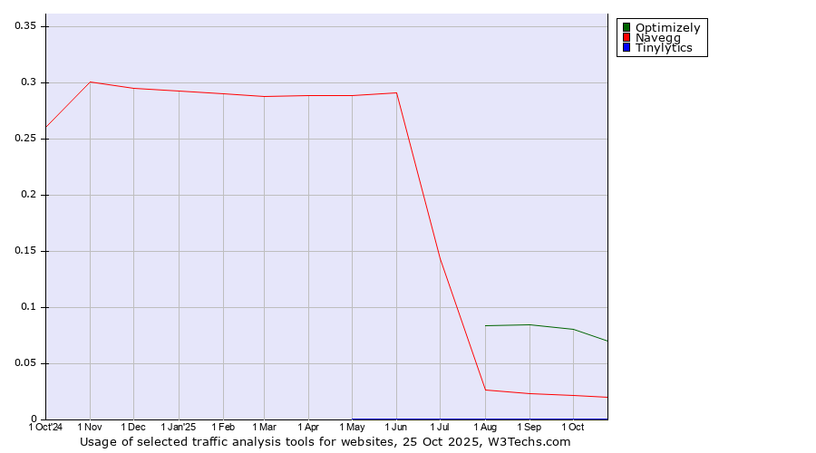 Historical trends in the usage of Optimizely vs. Navegg vs. Tinylytics