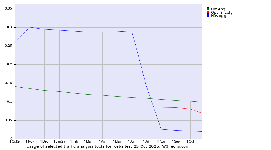 Historical trends in the usage of Umeng vs. Optimizely vs. Navegg
