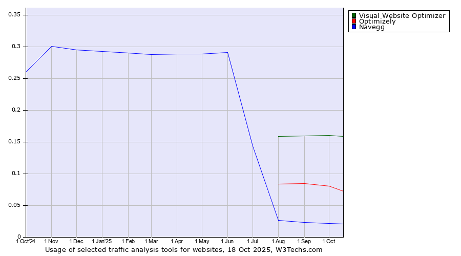 Historical trends in the usage of Visual Website Optimizer vs. Optimizely vs. Navegg