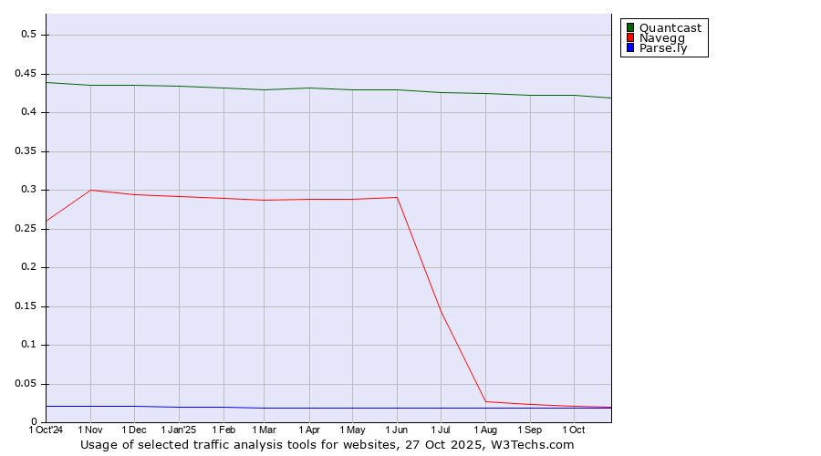 Historical trends in the usage of Quantcast vs. Navegg vs. Parse.ly