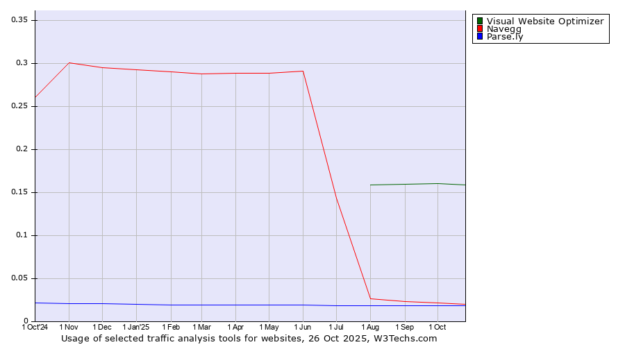 Historical trends in the usage of Visual Website Optimizer vs. Navegg vs. Parse.ly