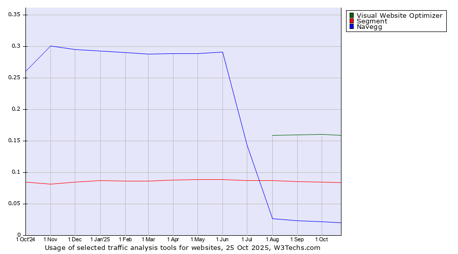 Historical trends in the usage of Visual Website Optimizer vs. Segment vs. Navegg