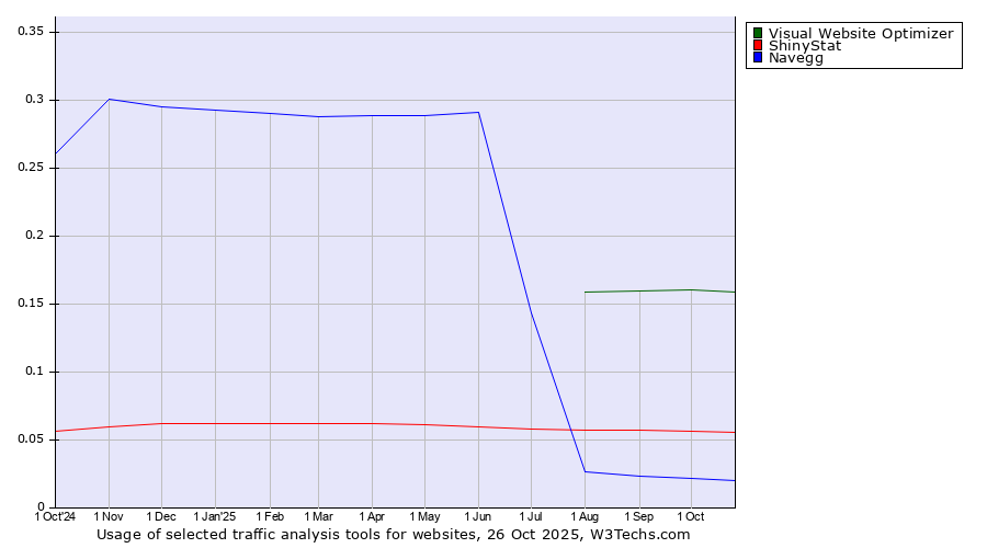 Historical trends in the usage of Visual Website Optimizer vs. ShinyStat vs. Navegg